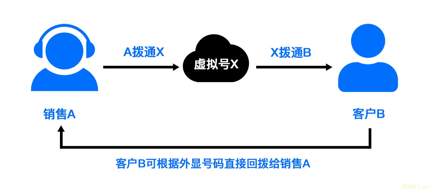 回拨线路