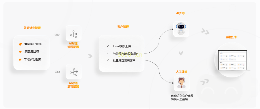 教育招生行业智能AI外呼